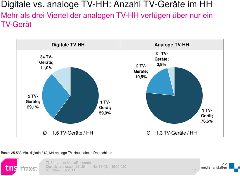 ein TV-Gerät 3+ TV- Geräte; 11,0% Digitale TV-HH 2 TV- Geräte; 19,5% Analoge TV-HH 3+ TV- Geräte;