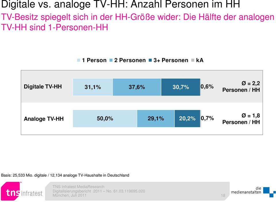 Hälfte der analogen TV-HH sind 1-Personen-HH 1 Person 2 Personen 3+ Personen ka Digitale