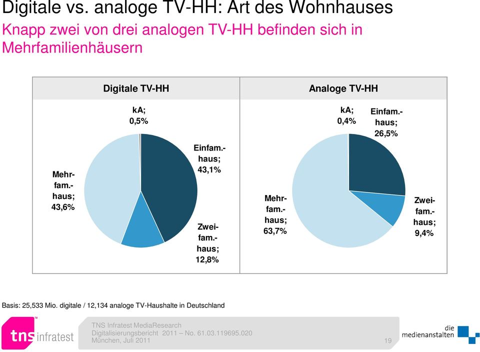 Mehrfamilienhäusern Digitale TV-HH Analoge TV-HH ka; 0,5% ka; 0,4% Einfam.