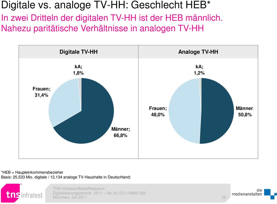 Nahezu paritätische Verhältnisse in analogen TV-HH Digitale TV-HH Analoge TV-HH ka; 1,8%