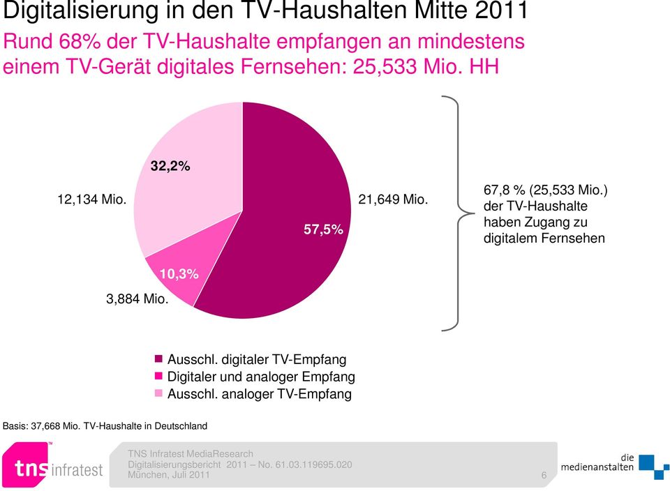 ) der TV-Haushalte haben Zugang zu digitalem Fernsehen 10,3% 3,884 Mio. Ausschl.