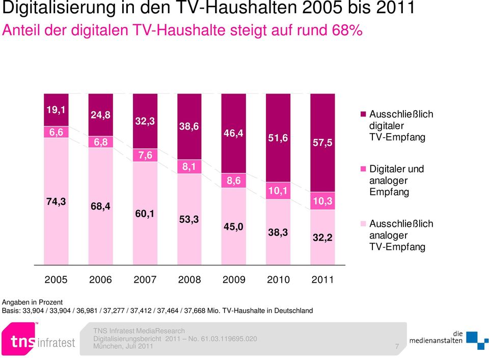 TV-Empfang Digitaler und analoger Empfang Ausschließlich analoger TV-Empfang 2005 2006 2007 2008 2009 2010 2011