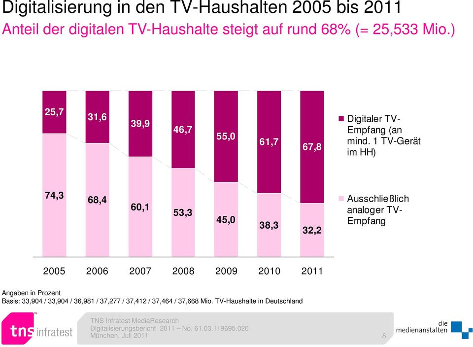 1 TV-Gerät im HH) 74,3 68,4 60,1 53,3 45,0 38,3 32,2 Ausschließlich analoger TV- Empfang 2005 2006 2007 2008