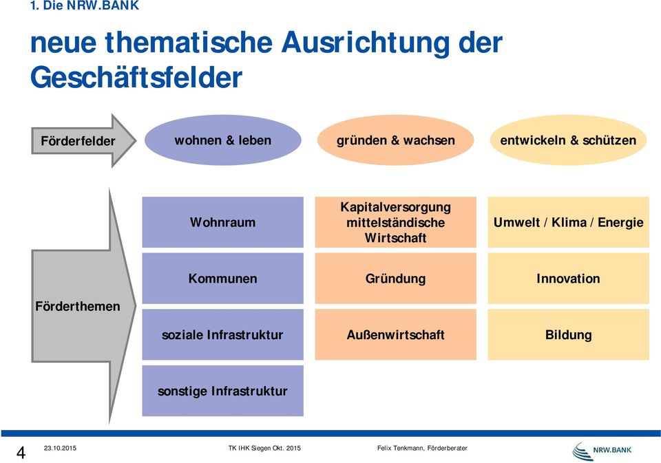 gründen & wachsen entwickeln & schützen Wohnraum Kapitalversorgung