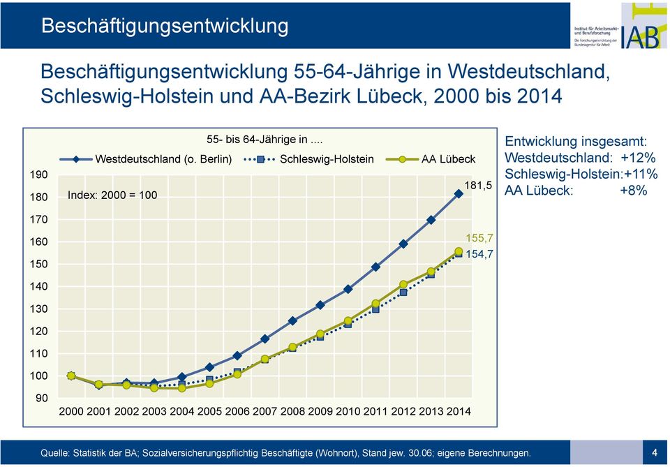 Berlin) Schleswig-Holstein AA Lübeck Index: 2000 = 100 181,5 155,7 154,7 200020012002200320042005200620072008200920102011201220132014