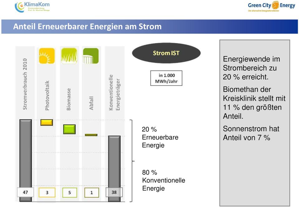 Biomethan der Kreisklinik stellt mit 11 % den größten