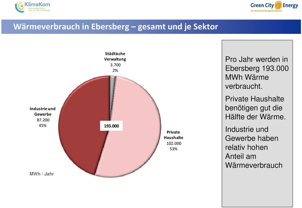 000 53% Pro Jahr werden in Ebersberg 193.000 MWh Wärme verbraucht.