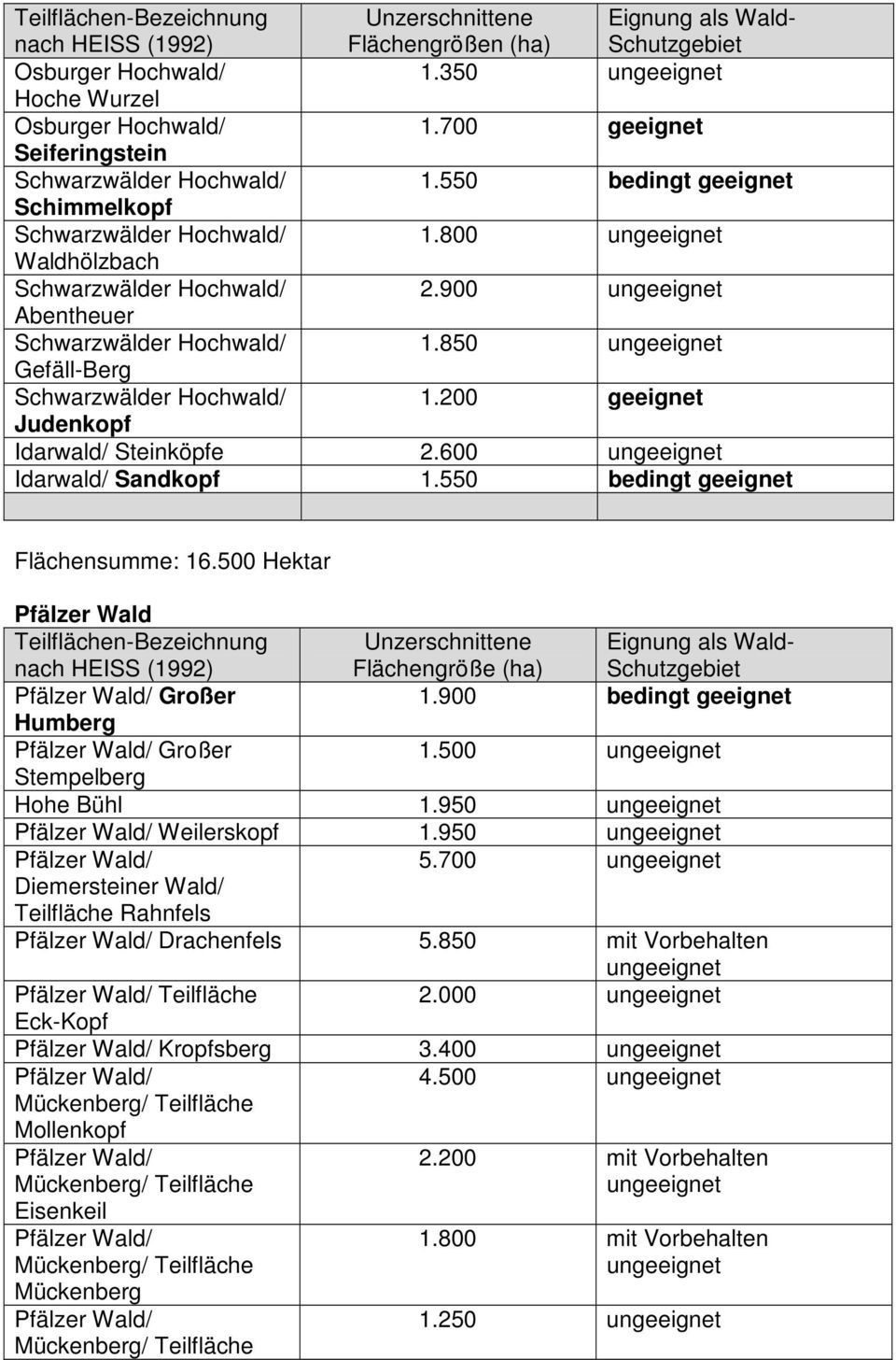 850 Gefäll-Berg Schwarzwälder Hochwald/ 1.200 geeignet Judenkopf Idarwald/ Steinköpfe 2.600 Idarwald/ Sandkopf 1.550 bedingt geeignet Flächensumme: 16.