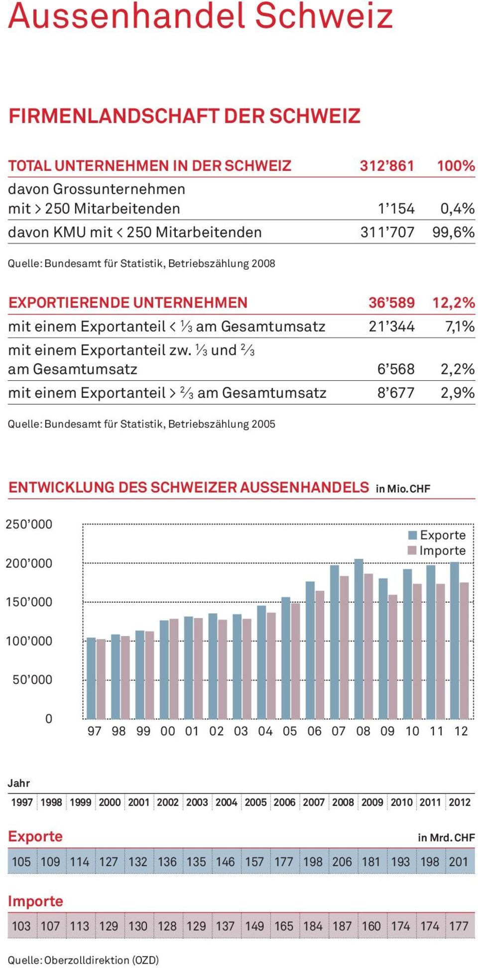 1 3 und 2 3 am Gesamtumsatz 6 568 2,2% mit einem Exportanteil > 2 3 am Gesamtumsatz 8 677 2,9% Quelle: Bundesamt für Statistik, Betriebszählung 2005 Entwicklung des schweizer aussenhandels in Mio.