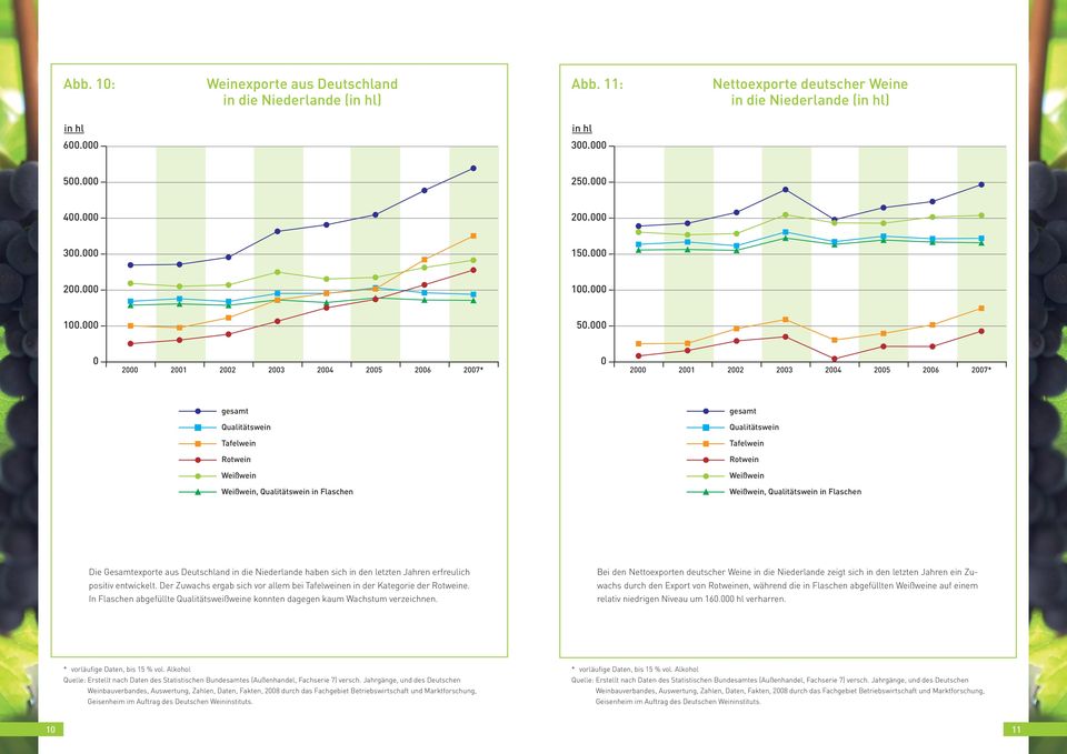 Der Zuwachs ergab sich vor allem bei en in der Kategorie der e. In Flaschen abgefüllte Qualitätsweißweine konnten dagegen kaum Wachstum verzeichnen.