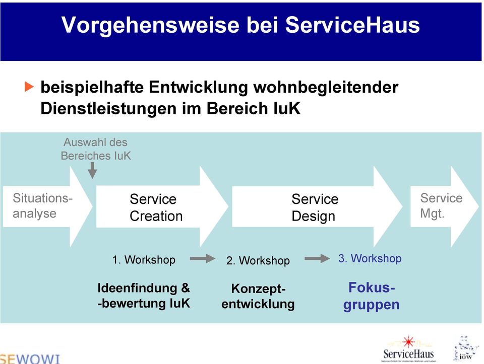 IuK Situationsanalyse Service Creation Service Design Service Mgt. 1.
