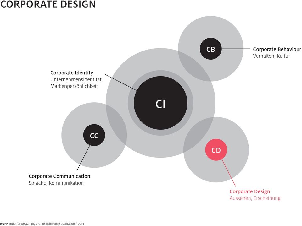 Markenpersönlichkeit Ci CC CD Corporate Communication