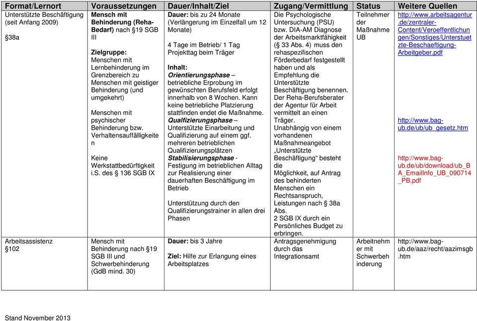 Verhaltensauffälligkeite n Keine Werkstattbedürftigkeit i.s. des 136 SGB IX Mensch mit Behinderung nach 19 SGB III und Schwerbehinderung (GdB mind.