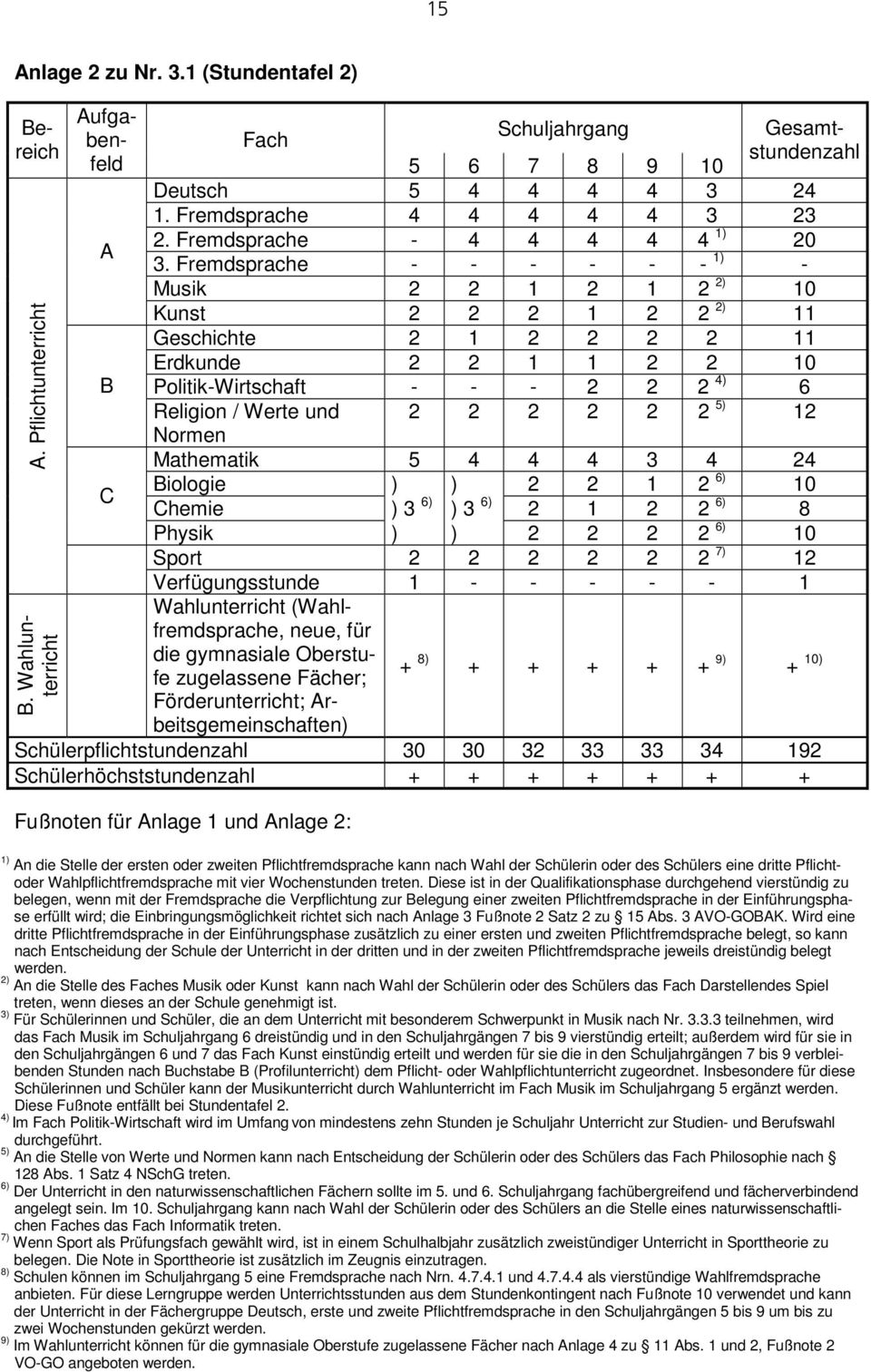Fremdsprache - - - - - - 1) - Musik 2 2 1 2 1 2 2) 10 Kunst 2 2 2 1 2 2 2) 11 Geschichte 2 1 2 2 2 2 11 Erdkunde 2 2 1 1 2 2 10 Politik-Wirtschaft - - - 2 2 2 4) 6 Religion / Werte und 2 2 2 2 2 2 5)