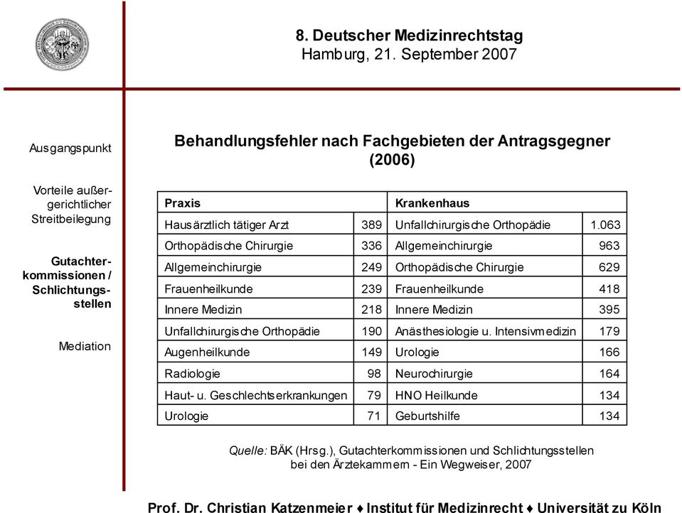 Innere Medizin 963 629 418 395 Unfallchirurgische Orthopädie Augenheilkunde 190 149 Anästhesiologie u.