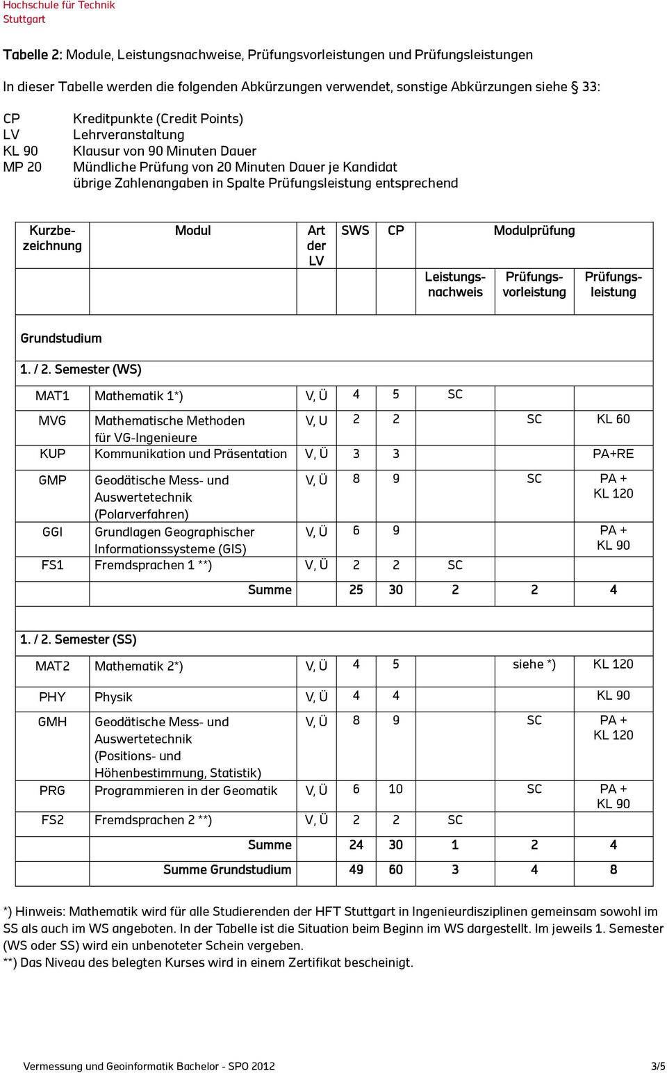 Modulprüfung Kurzbezeichnung Leistungsnachweis Prüfungsvorleistung Prüfungsleistung Grundstudium 1. / 2.