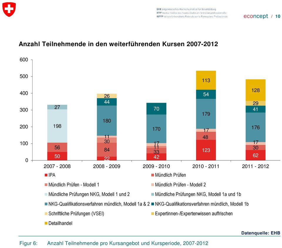 Mündliche Prüfungen NKG, Modell 1a und 1b NKG-Qualifikationsverfahren mündlich, Modell 1a & 2 NKG-Qualifikationsverfahren mündlich, Modell 1b Schriftliche