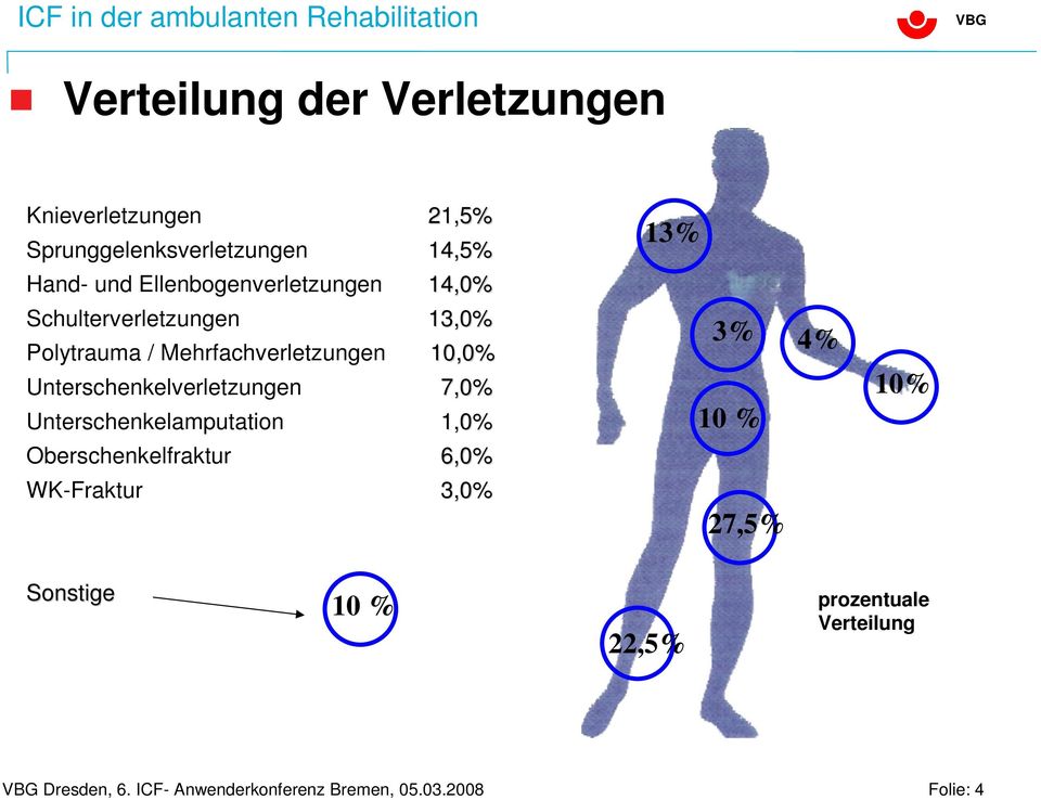 Unterschenkelverletzungen 7,0% Unterschenkelamputation 1,0% Oberschenkelfraktur 6,0% WK-Fraktur 3,0% 13%