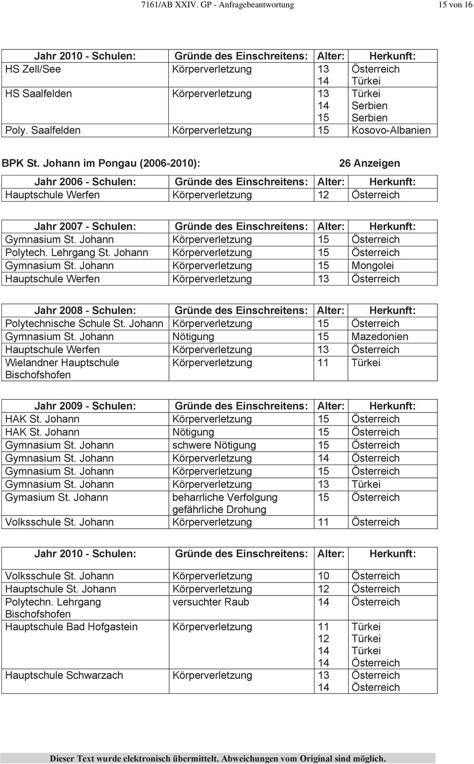 Johann Mongolei Hauptschule Werfen 13 Jahr 2008 - Alter: Herkunft: Polytechnische Schule St. Johann Gymnasium St.