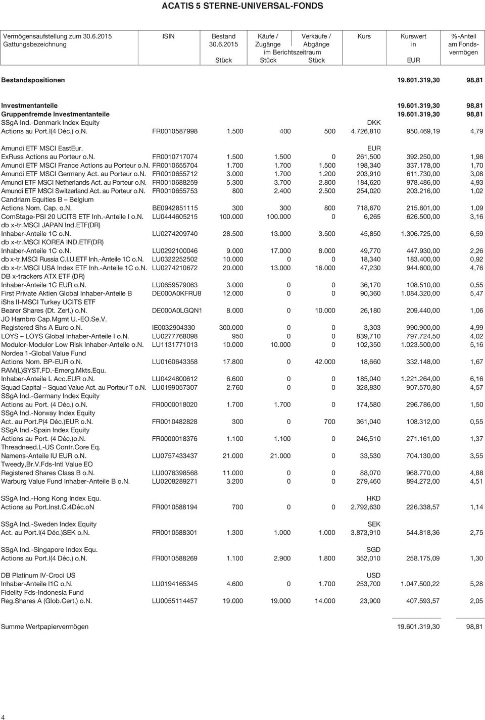 500 400 500 4.726,810 950.469,19 4,79 Amundi ETF MSCI EastEur. EUR ExRuss Actions au Porteur o.n. FR0010717074 1.500 1.500 0 261,500 392.250,00 1,98 Amundi ETF MSCI France Actions au Porteur o.n. FR0010655704 1.