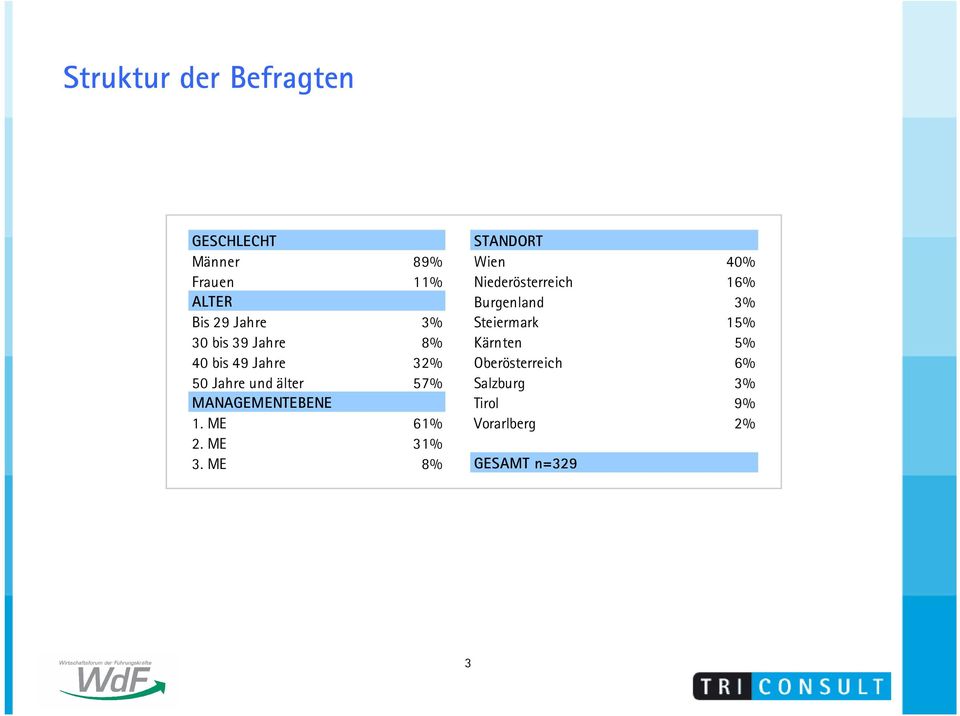Jahre 8% Kärnten % 0 bis Jahre 32% Oberösterreich 6% 0 Jahre und älter 7%