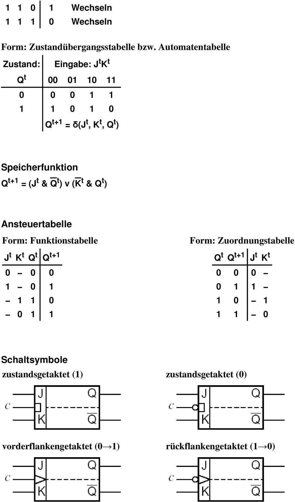 Q t+1 = (J t & Q t ) v (K t & Q t ) Ansteuertabelle Form: Funktionstabelle J t K t Q t Q t+1 0 0 0 1 0 1 1 1 0 0 1 1