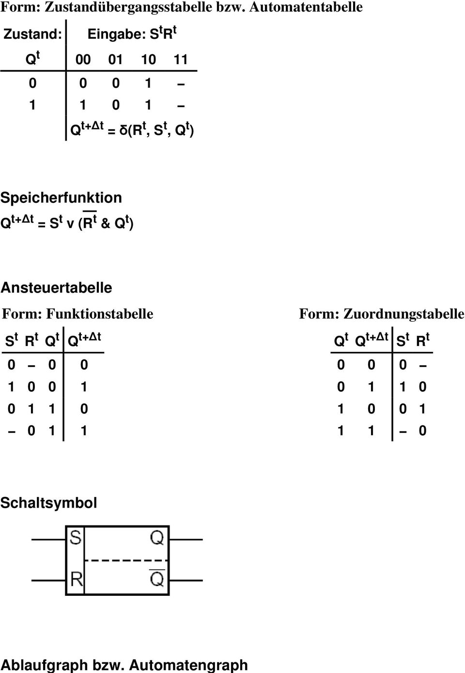 Q t ) Speicherfunktion Q t+t = S t v (R t & Q t ) Ansteuertabelle Form: Funktionstabelle S t R