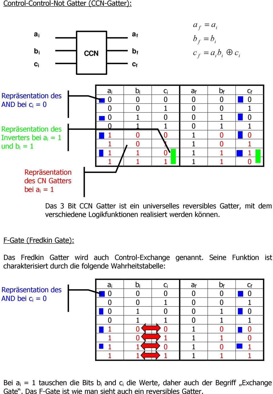 Logkfunktonen realsert werden können. F-Gate (Fredkn Gate): Das Fredkn Gatter wrd auch Control-Exchange genannt.