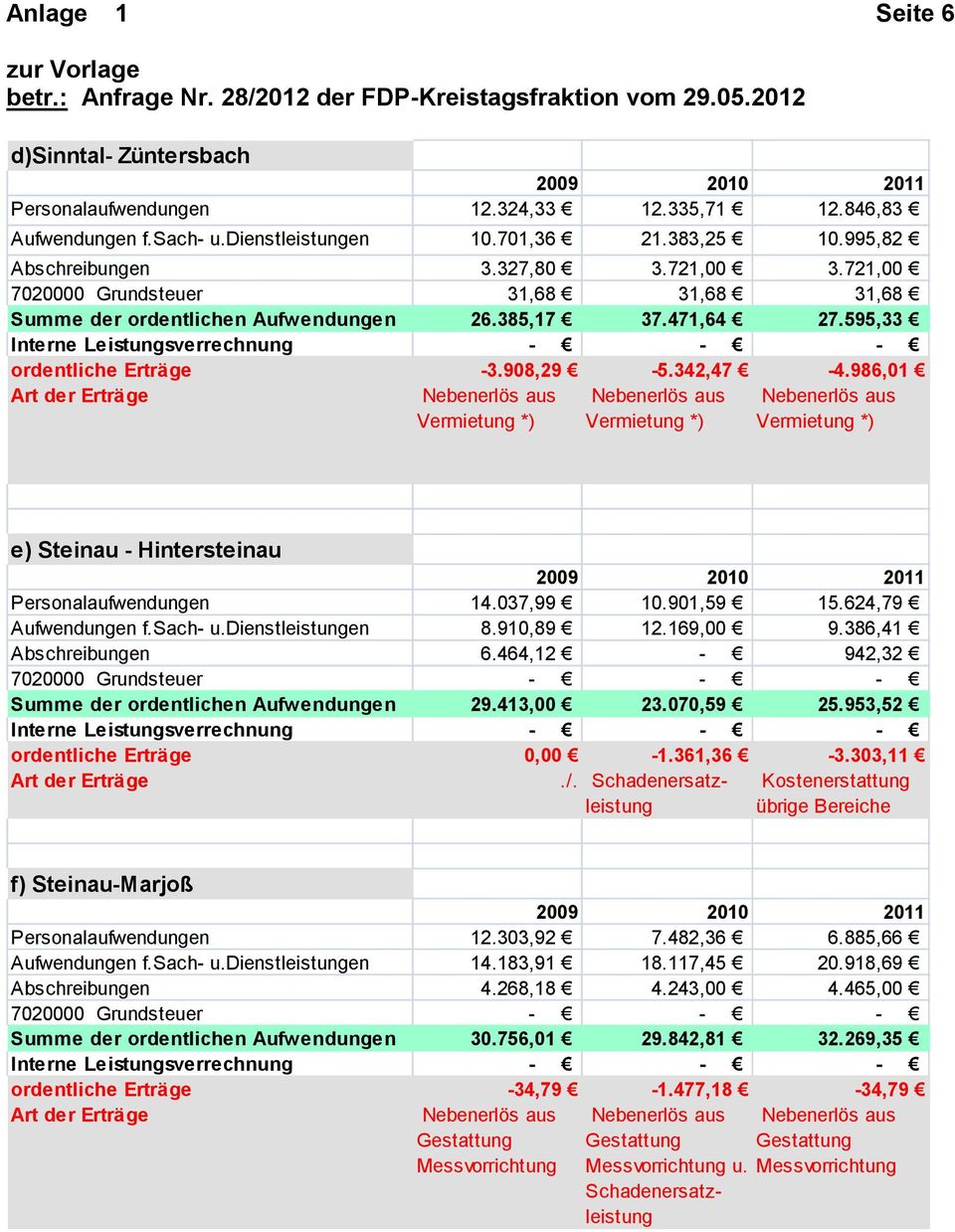 986,01 Art der Erträge Vermietung *) Vermietung *) Vermietung *) e) Steinau - Hintersteinau Personalaufwendungen 14.037,99 10.901,59 15.624,79 Aufwendungen f.sach- u.dienstleistungen 8.910,89 12.