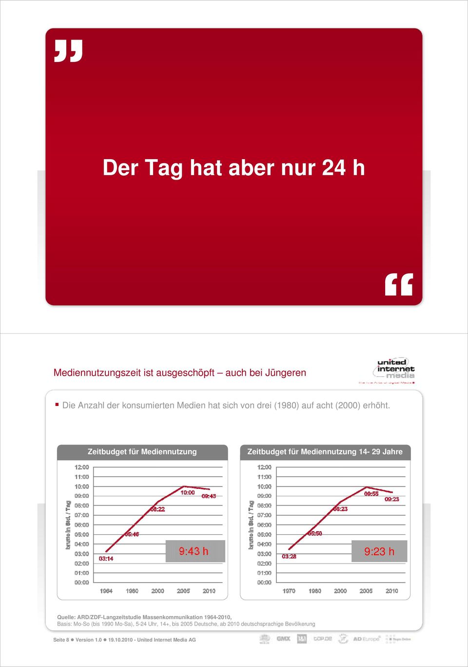 Zeitbudget für Mediennutzung Zeitbudget für Mediennutzung 14-29 Jahre 9:23 h Quelle: ARD/ZDF-Langzeitstudie