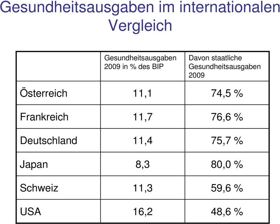 2009 in % des BIP 11,1 11,7 11,4 8,3 11,3 16,2 Davon