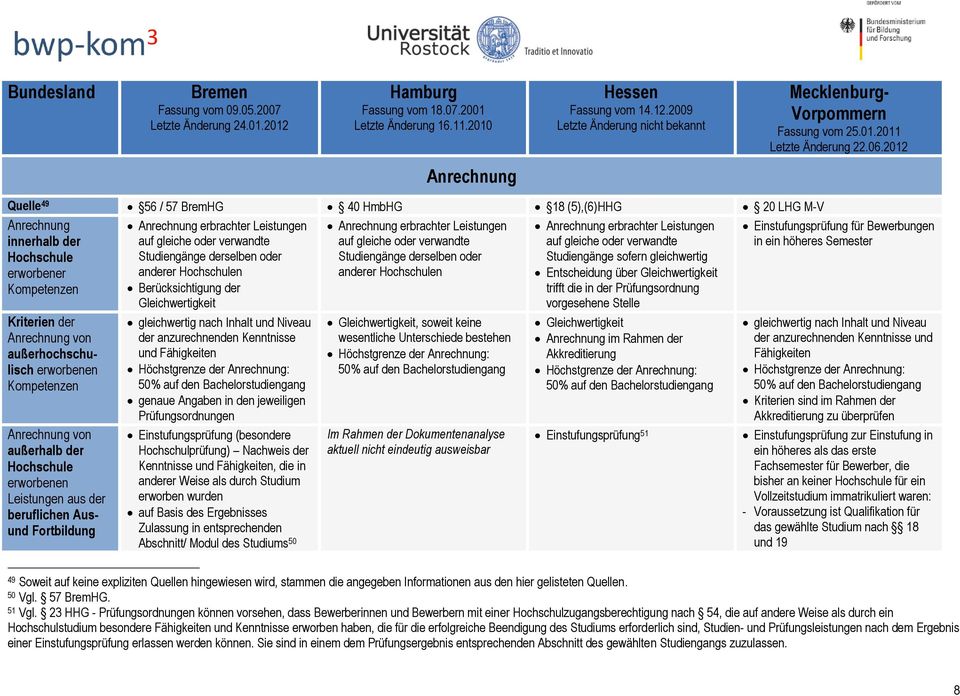 Anrechnung erbrachter Leistungen auf gleiche oder verwandte Studiengänge sofern gleichwertig Entscheidung über Gleichwertigkeit trifft die in der Prüfungsordnung vorgesehene Stelle Einstufungsprüfung