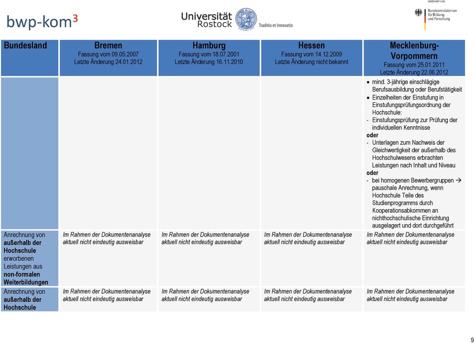 Prüfung der individuellen Kenntnisse oder - Unterlagen zum Nachweis der Gleichwertigkeit der außerhalb des Hochschulwesens erbrachten Leistungen nach Inhalt und