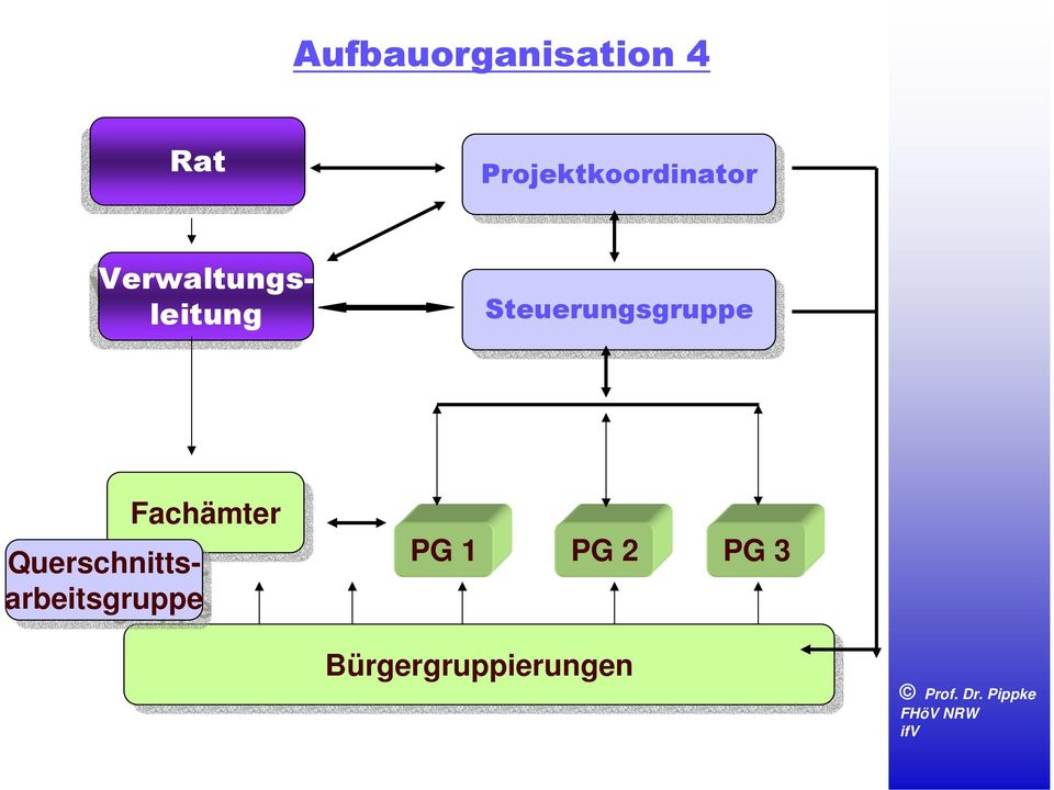 Steuerungsgruppe Fachämter