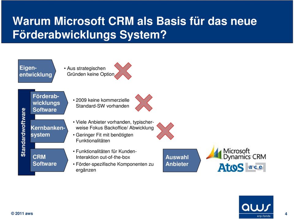 Standard-SW vorhanden Kernbankensystem CRM Software Viele Anbieter vorhanden, typischerweise Fokus Backoffice/