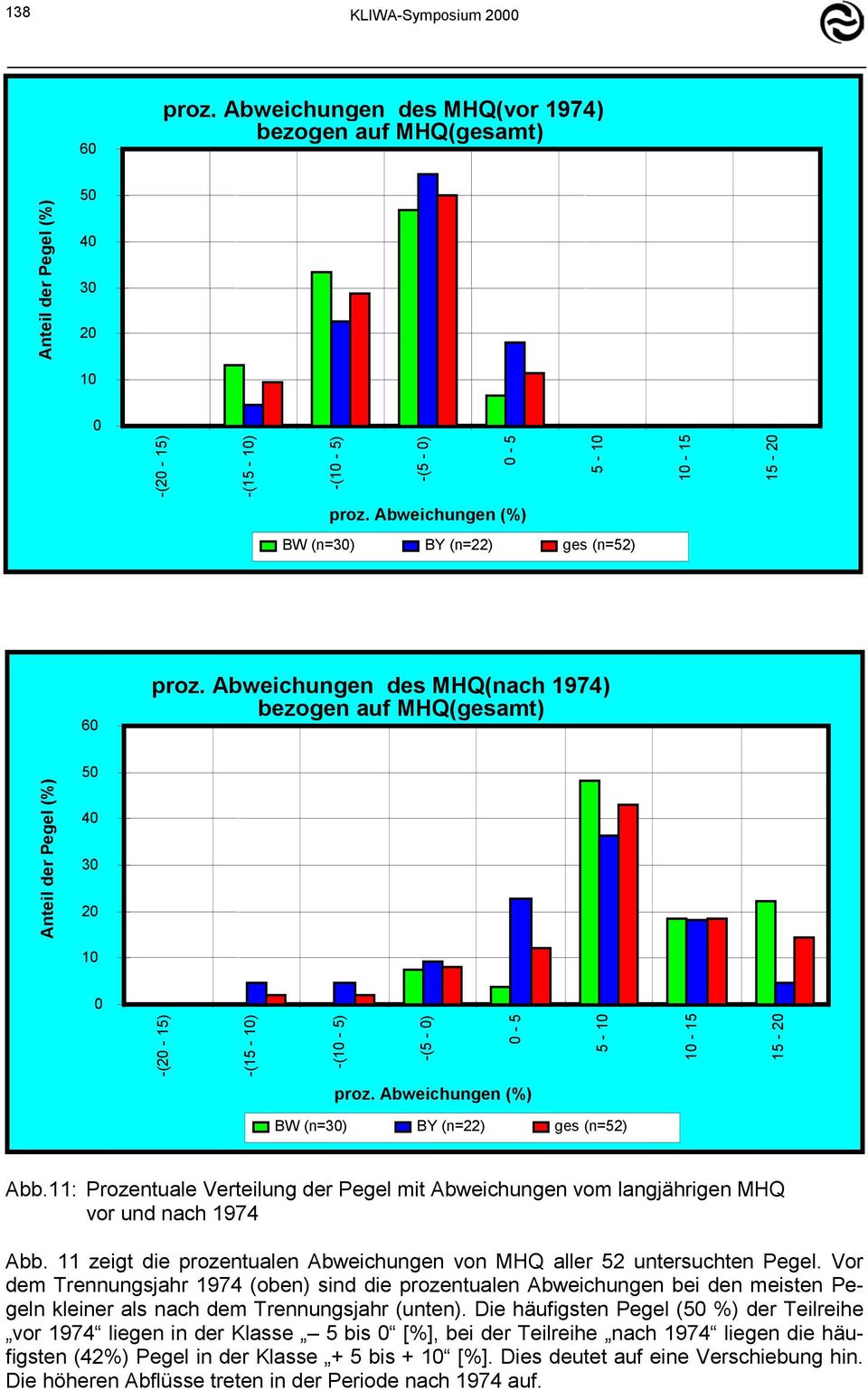 Abweichungen des MHQ(nach 1974) bezogen auf MHQ(gesamt) 50 40 30 20 10 0 -(20-15) -(15-10) -(10-5) -(5-0) 0-5 Anteil der Pegel (%) 5-10 10-15 15-20 proz.