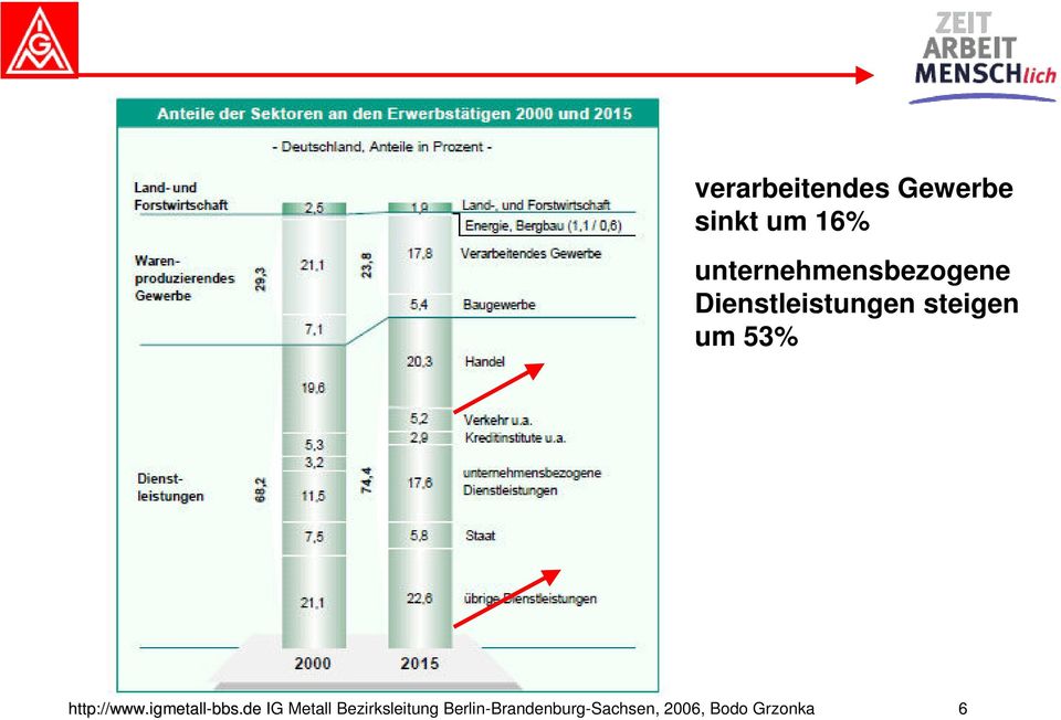 steigen um 53% IG Metall Bezirksleitung