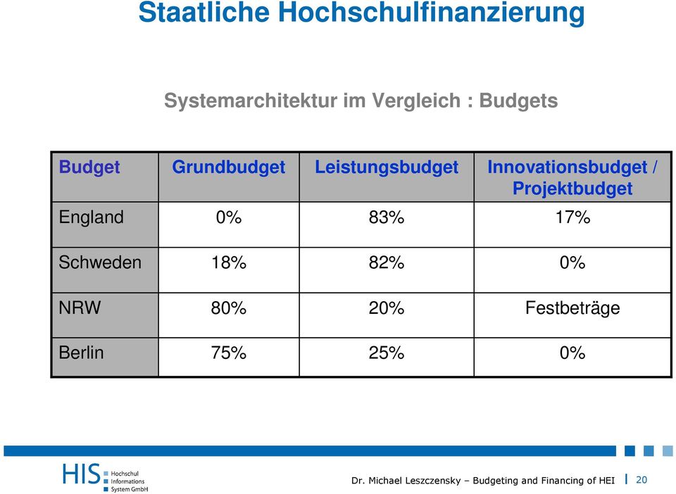 Leistungsbudget Innovationsbudget / Projektbudget