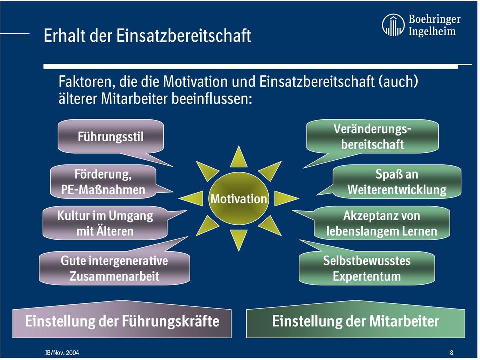 intergenerative Zusammenarbeit Motivation Veränderungsbereitschaft Spaß an Weiterentwicklung Akzeptanz