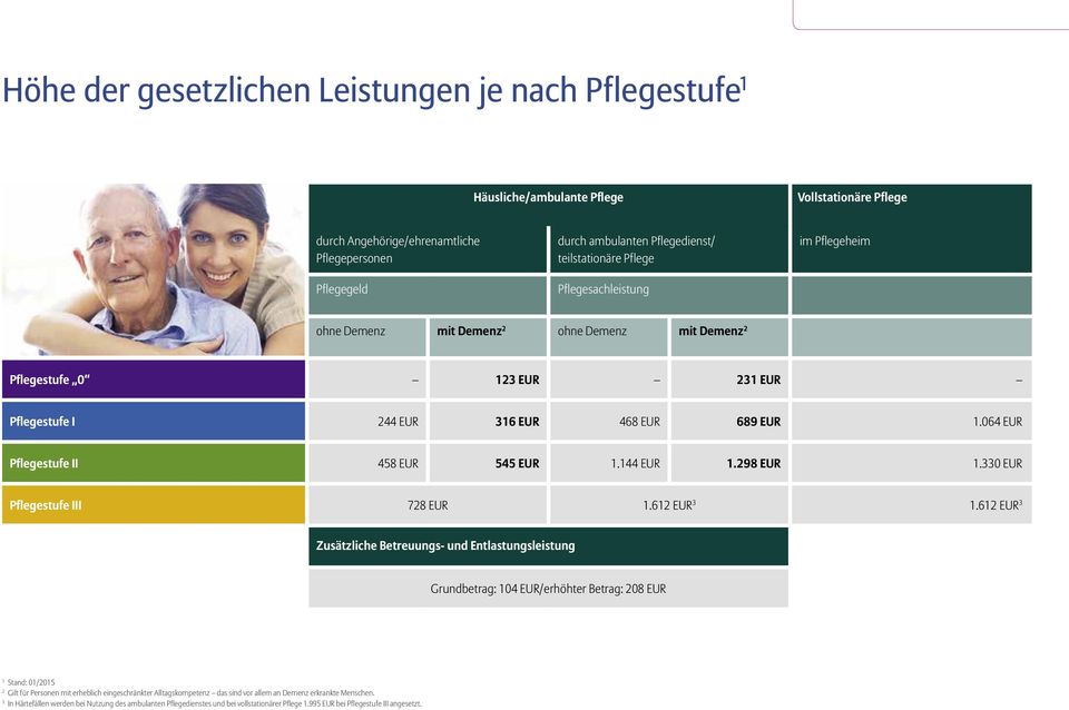 064 EUR Pflegestufe II 458 EUR 545 EUR 1.144 EUR 1.298 EUR 1.330 EUR Pflegestufe III 728 EUR 1.612 EUR 3 1.