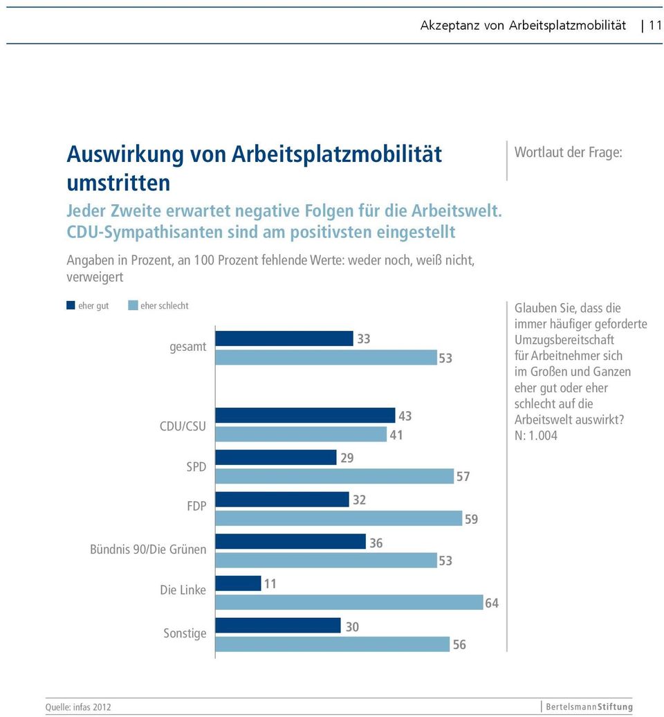 Frage: eher gut eher schlecht gesamt CDU/CSU 33 43 41 53 Glauben Sie, dass die immer häufiger geforderte Umzugsbereitschaft für Arbeitnehmer sich im