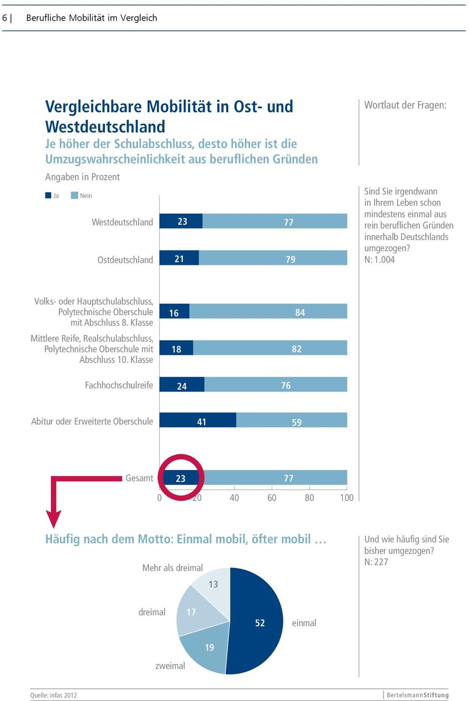 umgezogen? N: 1.004 Volks- oder Hauptschulabschluss, Polytechnische Oberschule mit Abschluss 8. Klasse Mittlere Reife, Realschulabschluss, Polytechnische Oberschule mit Abschluss 10.