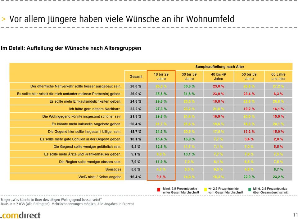 26,0 % 35,8 % 31,8 % 23,0 % 23,4 % 6,3 % Es sollte mehr Einkaufsmöglichkeiten geben. 24,8 % 29,6 % 25,5 % 19,8 % 22,8 % 26,8 % Ich hätte gern nettere Nachbarn.