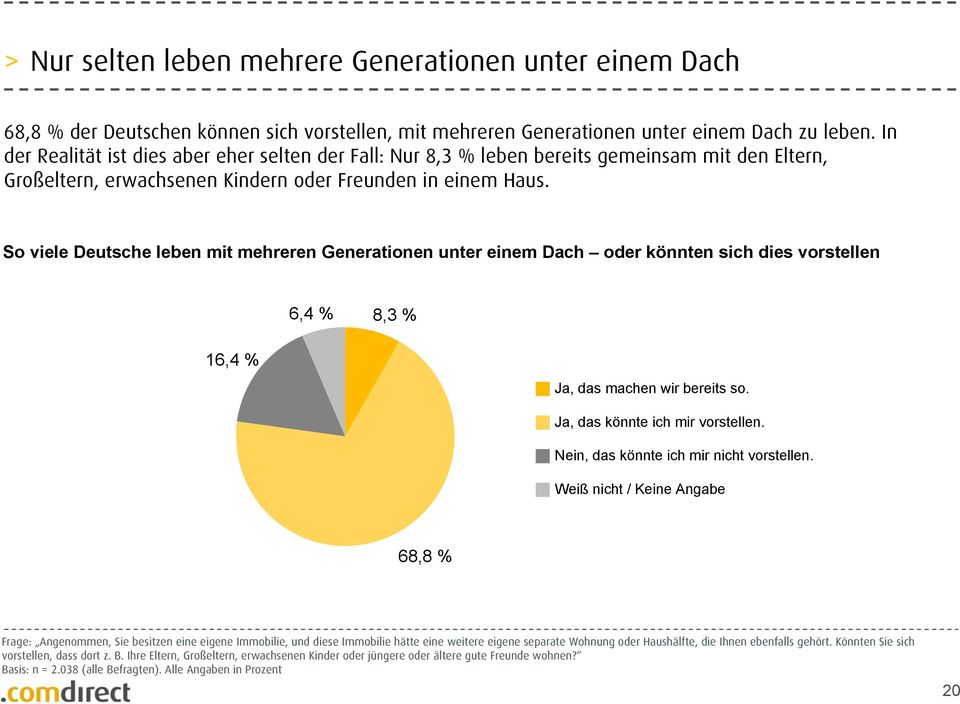 So viele Deutsche leben mit mehreren Generationen unter einem Dach oder könnten sich dies vorstellen 6,4 % 8,3 % 16,4 % Ja, das machen wir bereits so. Ja, das könnte ich mir vorstellen.