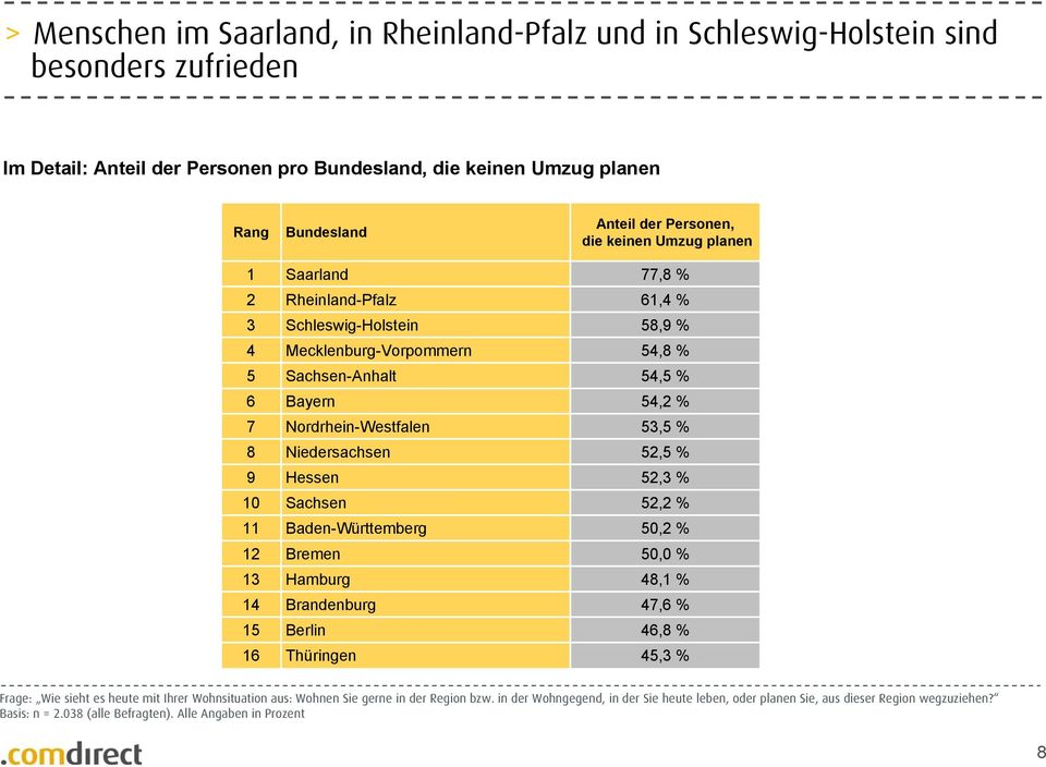 Brandenburg Berlin Thüringen Anteil der Personen, die keinen Umzug planen 77,8 % 61,4 % 58,9 % 54,8 % 54,5 % 54,2 % 53,5 % 52,5 % 52,3 % 52,2 % 50,2 % 50,0 % 48,1 % 47,6 % 46,8 % 45,3 % Frage: Wie