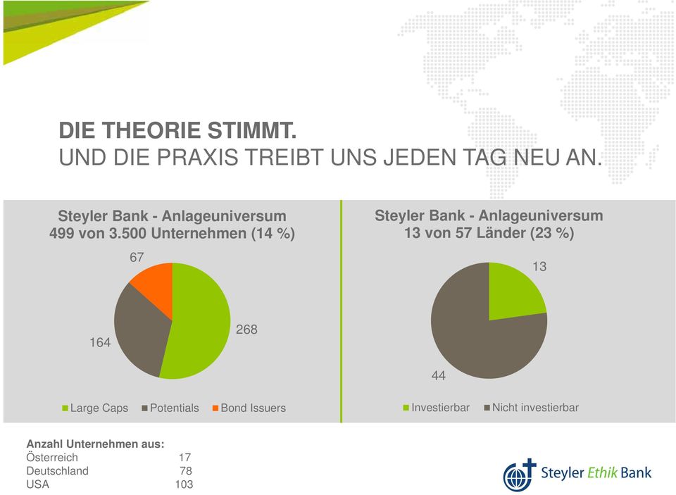 500 Unternehmen (14 %) 67 Steyler Bank - Anlageuniversum 13 von 57 Länder (23 %)