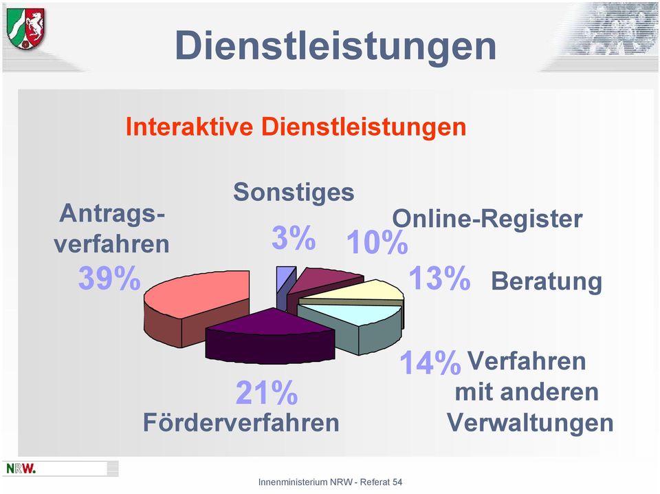 10% 13% Online-Register 39% Beratung 21%