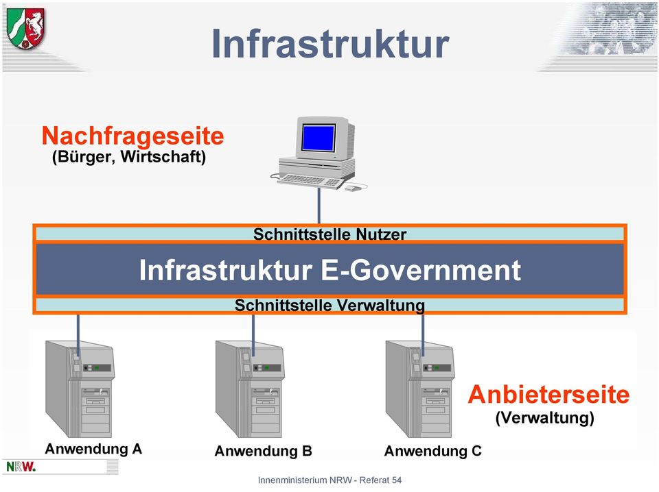 E-Government Schnittstelle Verwaltung