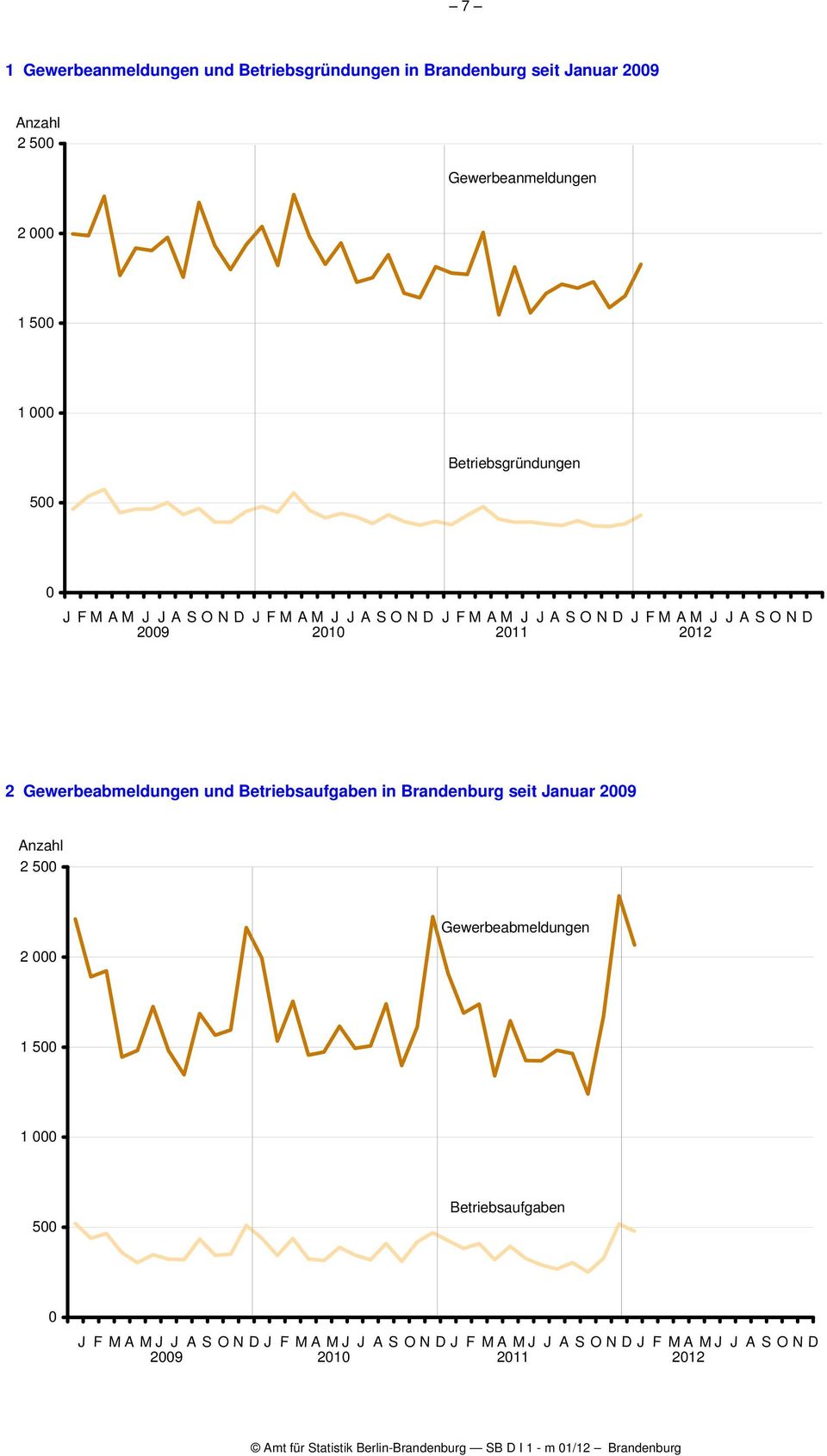 2012 2 Gewerbeabmeldungen und Betriebsaufgaben in Brandenburg seit Januar 2009 Anzahl 2 500 2 000 Gewerbeabmeldungen 1 500 1 000 500