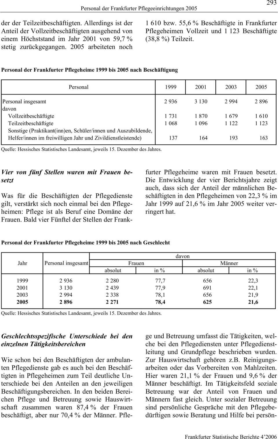 55,6 % Beschäftigte in Frankfurter Pflegeheimen Vollzeit und 1 123 Beschäftigte (38,8 %) Teilzeit.